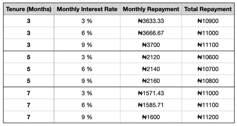 How To Get Urgent Loan 10,000 Naira In Nigeria
